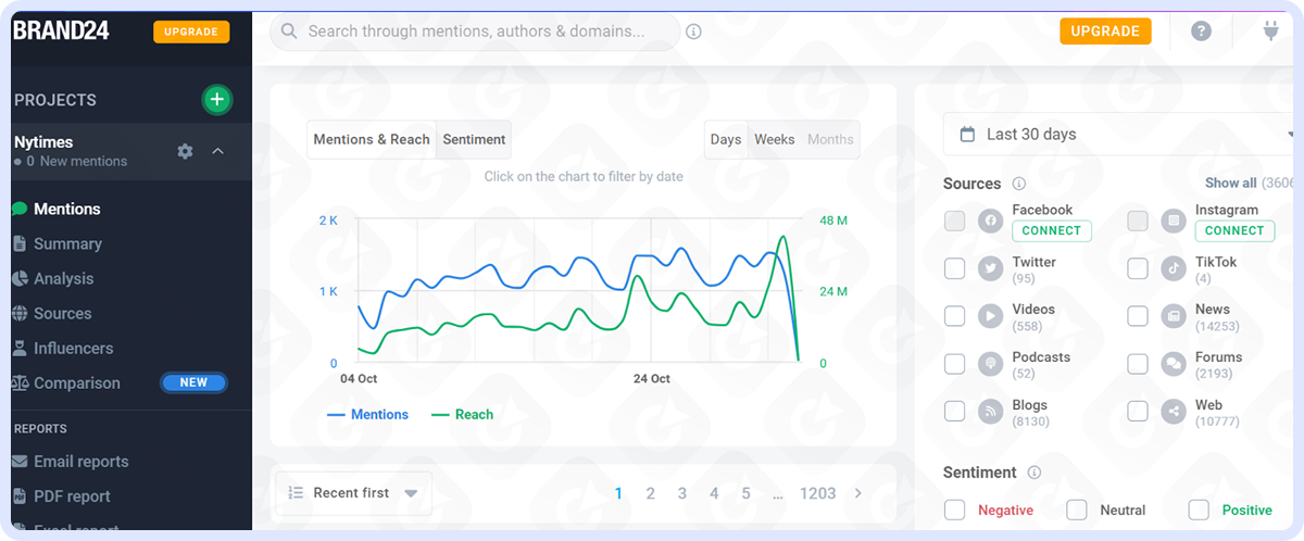 Mention diagram in Brand24. Brand24 analytics dashboard showing mentions and reach trends over time.